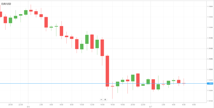 EUR/USD