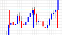 Bullish rectangle