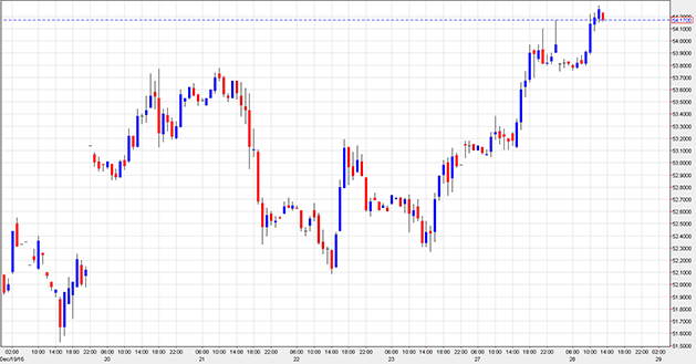 Candlestick chart