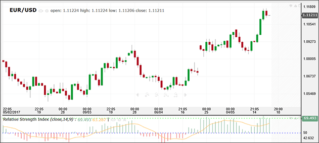 How to measure momentum using RSI
