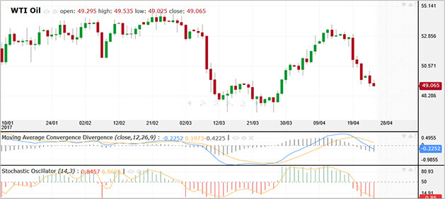 oil chart