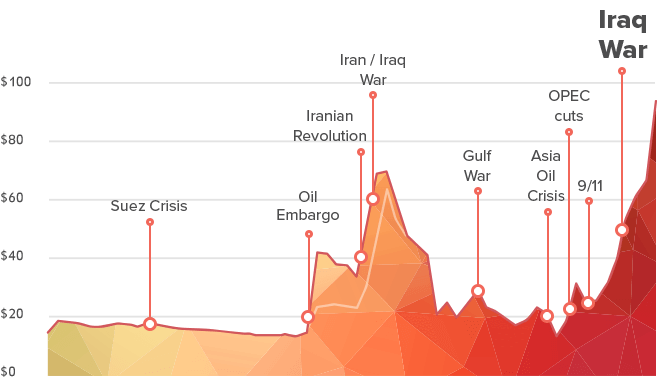 Which factors affect crude oil prices?