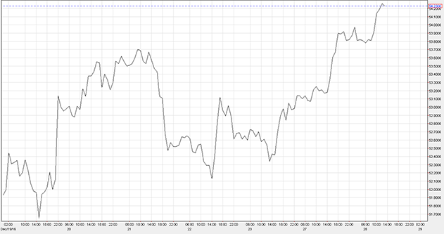Line chart