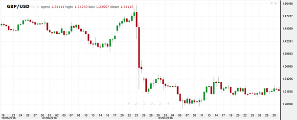 GBP/USD Chart