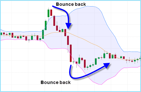 The Bollinger Bounce chart