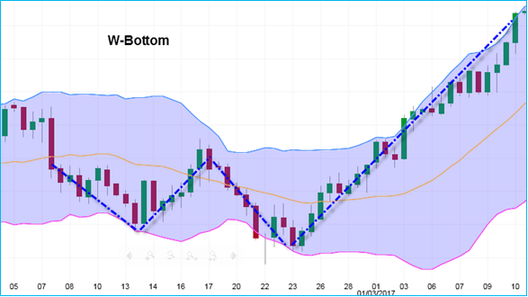 W-bottom chart